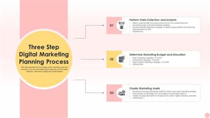 What is the marketing process identify three steps in that process?