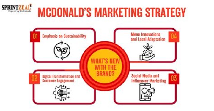 What is the marketing strategy of McDonald's?