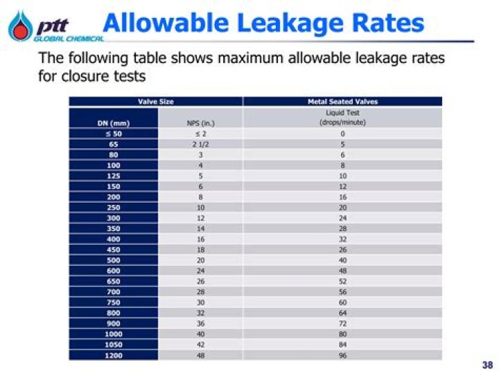 What is the maximum allowable resistance for test leads?