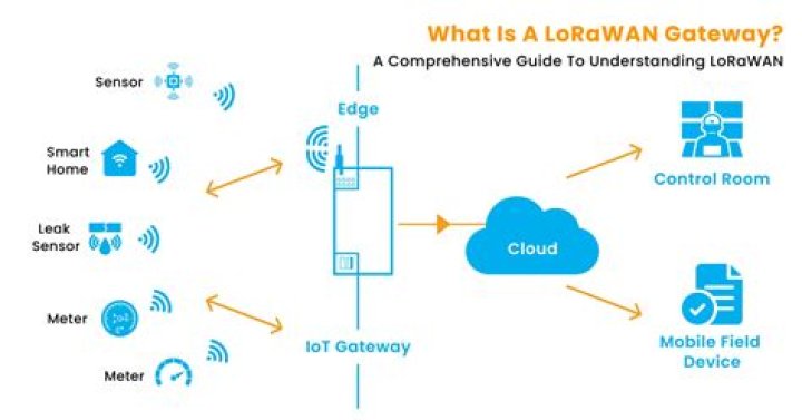 What is the maximum distance from remote sensors a LoRa gateway can operate?