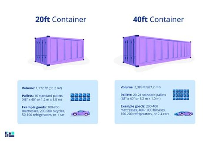 What is the maximum weight for a 40ft container?