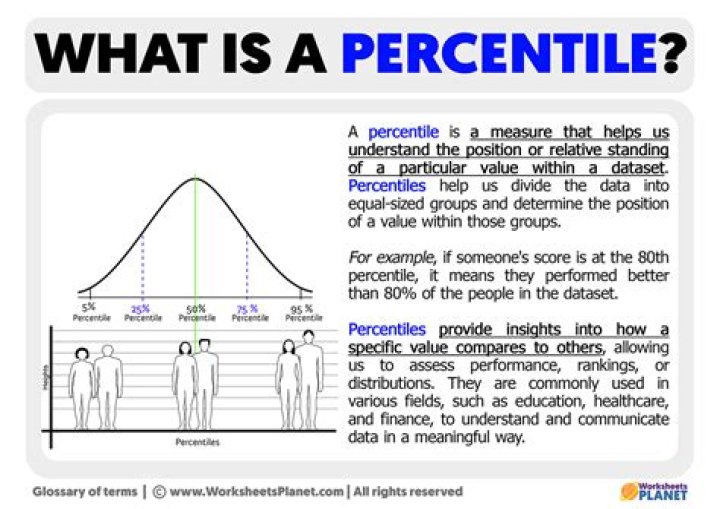 What is the meaning of 75 percentile?