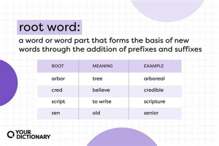 What is the meaning of the root in dictated?