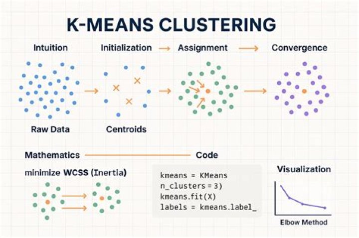 What is the means of design?