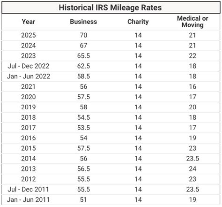 What is the mileage rate for 2019?