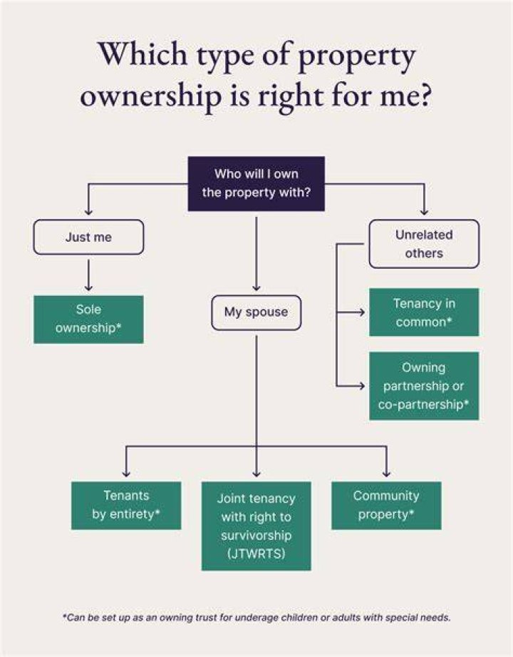 What is the most common form of ownership in real estate?