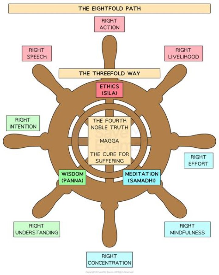 What is the most important part of the Eightfold Path?