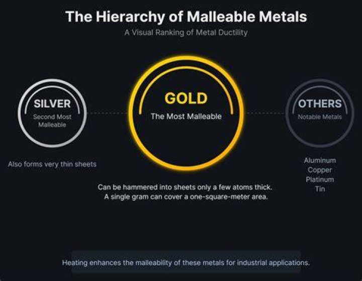 What is the most malleable material?
