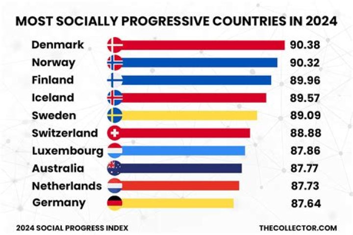 What is the most progressive country in the world?