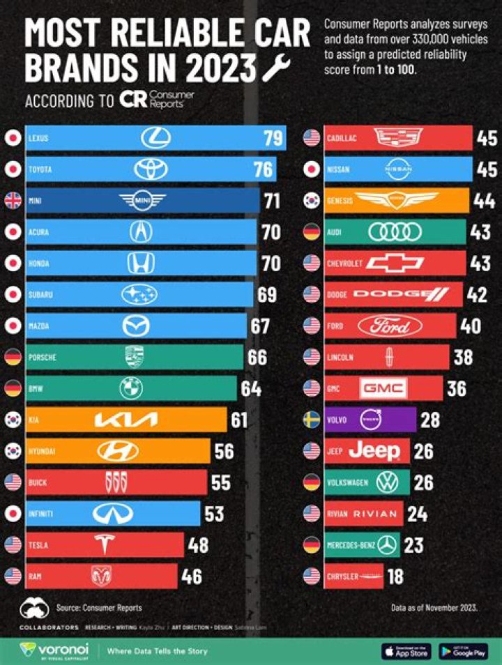 What is the most reliable car in 2017?