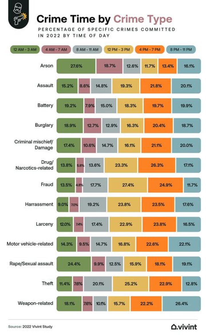 What is the most severe crime?