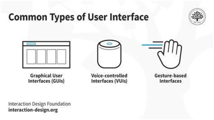 What is the name for an interface that includes on screen features?