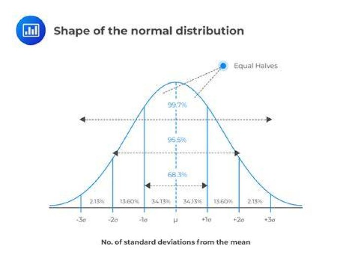 What is the normal curve and why do we call it normal?