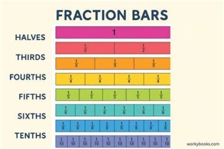 What is the number below the fraction bar in a fraction called?