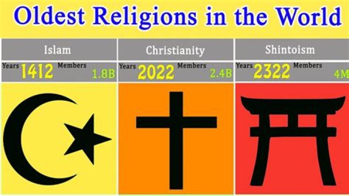 What is the oldest religion Christianity or Islam?