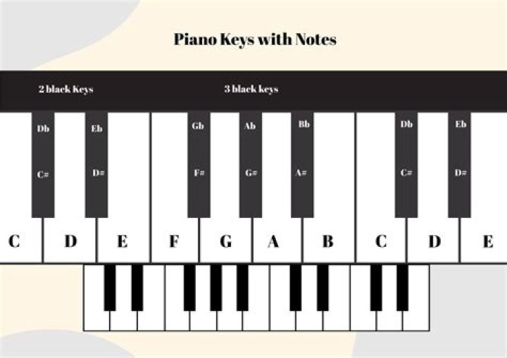 What is the order of piano keys?