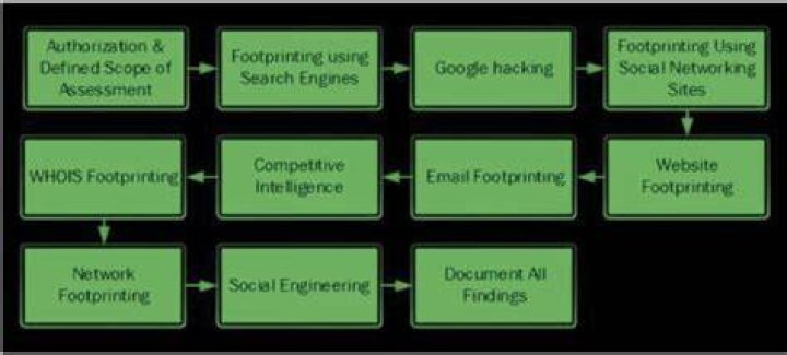 What is the order of the stages of attacker methodology footprinting?