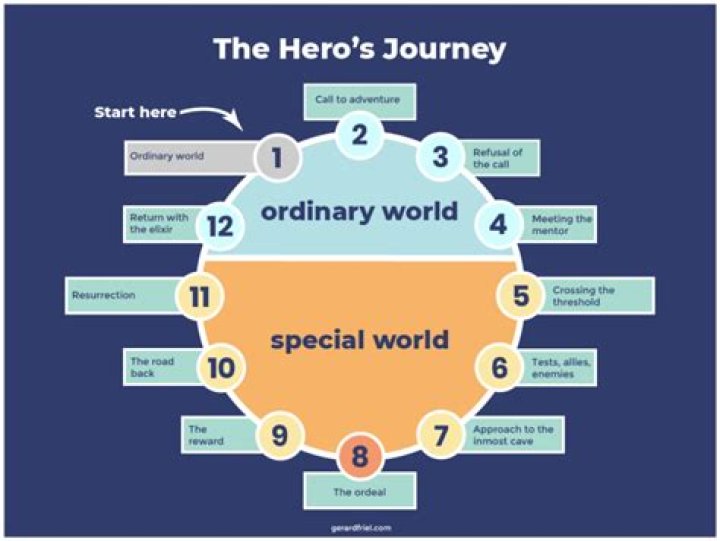 What is the ordinary world in Hero's Journey?