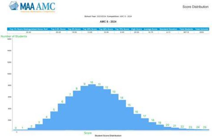 What is the passing score for AMC 8?