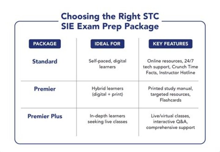What is the passing score for SIE exam?