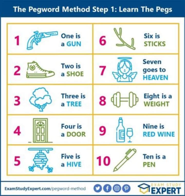 What is the Pegword method?