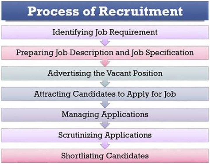 What is the process of recruitment?
