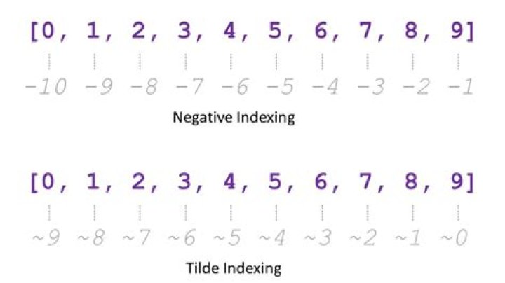 What is the proper use of the tilde operator?