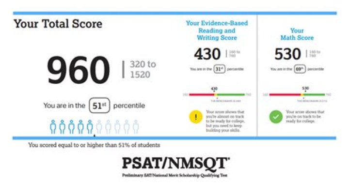 What is the PSAT out of 2016?