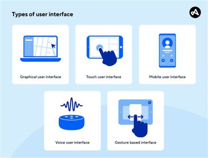 What is the purpose of an interface?