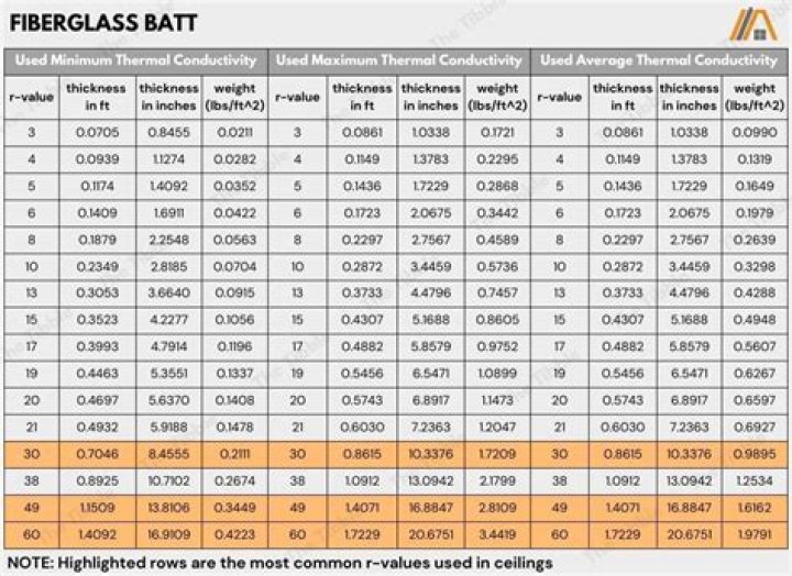 What is the R value of fiberglass batt?