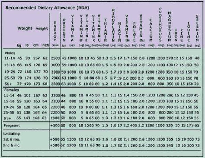 What is the recommended daily allowance RDA for carbohydrates?