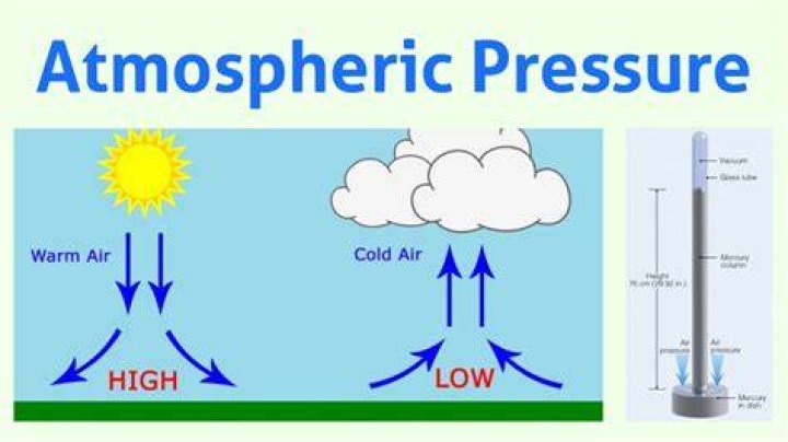 What is the relation between atmospheric pressure and winds?