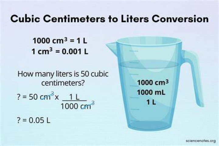 What is the relationship between cm3 and Litres?