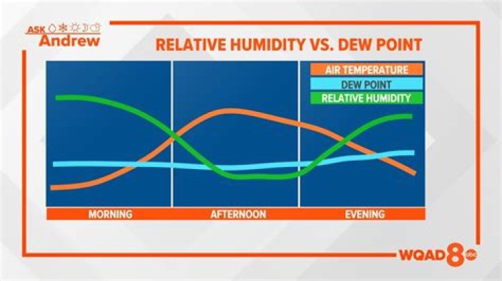What is the relationship between dewpoint and relative humidity?