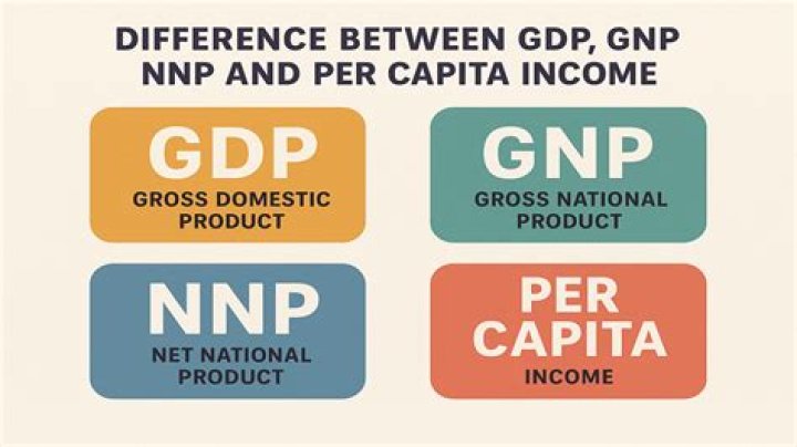 What is the relationship between GDP GNP and PCI?