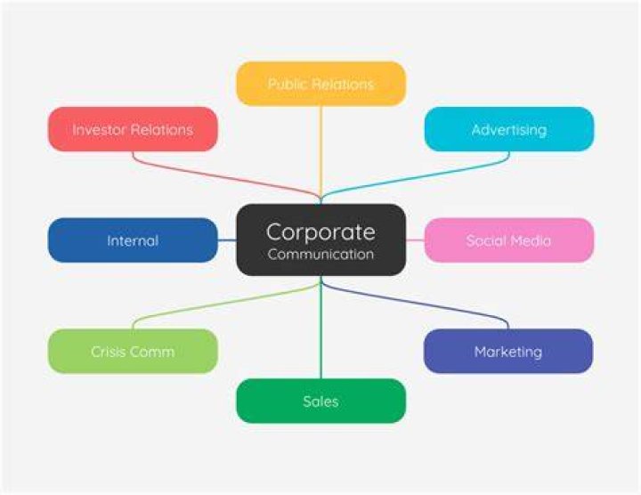 What is the role of corporate communications?