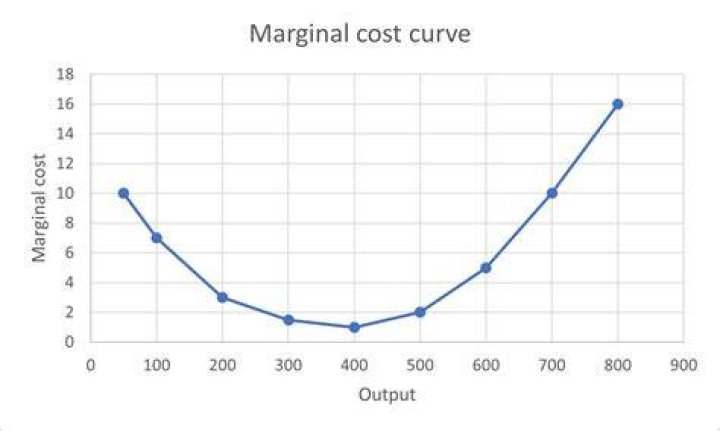 What is the role of marginal cost in decision making?