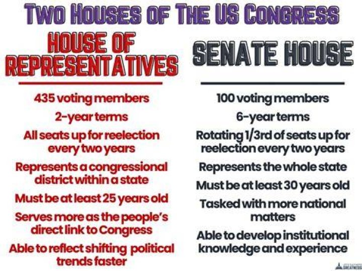 What is the role of the House and Senate?