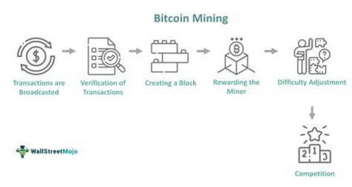 What is the simple definition of Bitcoin?