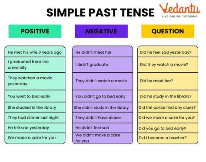 What is the simple past tense of tell?