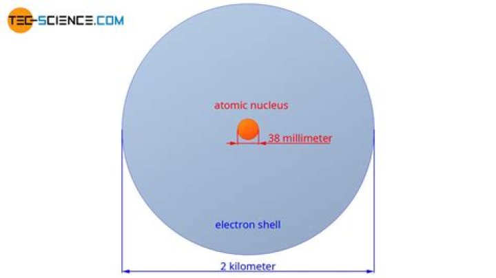 What is the size of atom and nucleus?