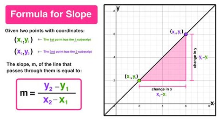 What is the slope for x =- 4?