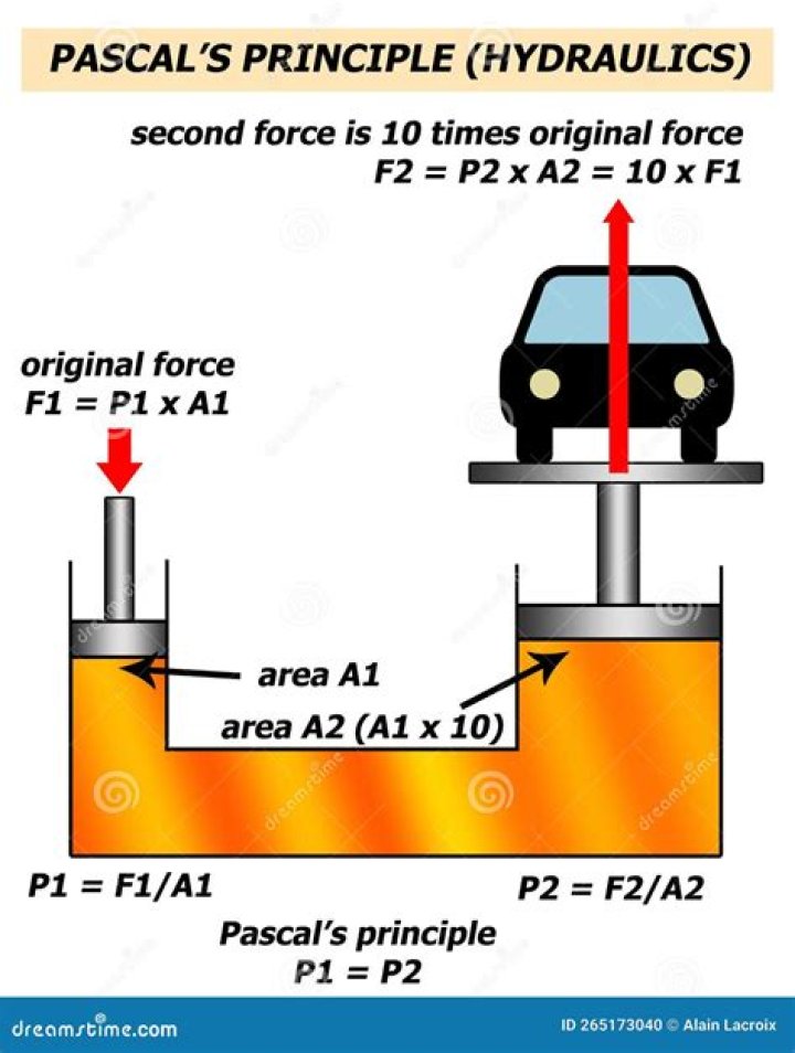 What is the theory of hydraulics?