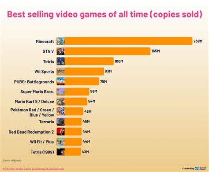 What is the top selling game 2018?