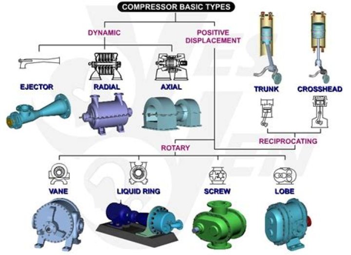 What is the types of compressor?