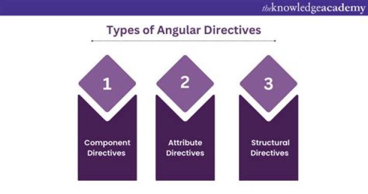 What is the use of directives in angular?