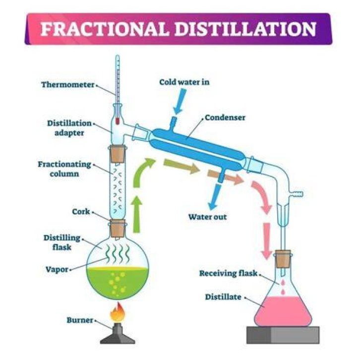 What is the uses of fractional distillation?