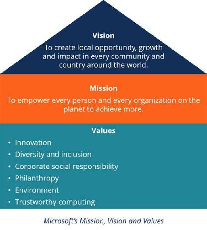 What is the vision of a company definition?