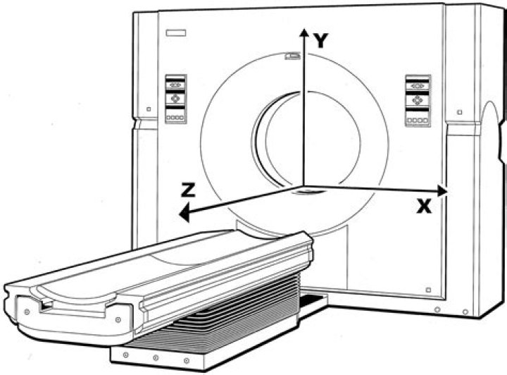 What is the z axis in CT?
