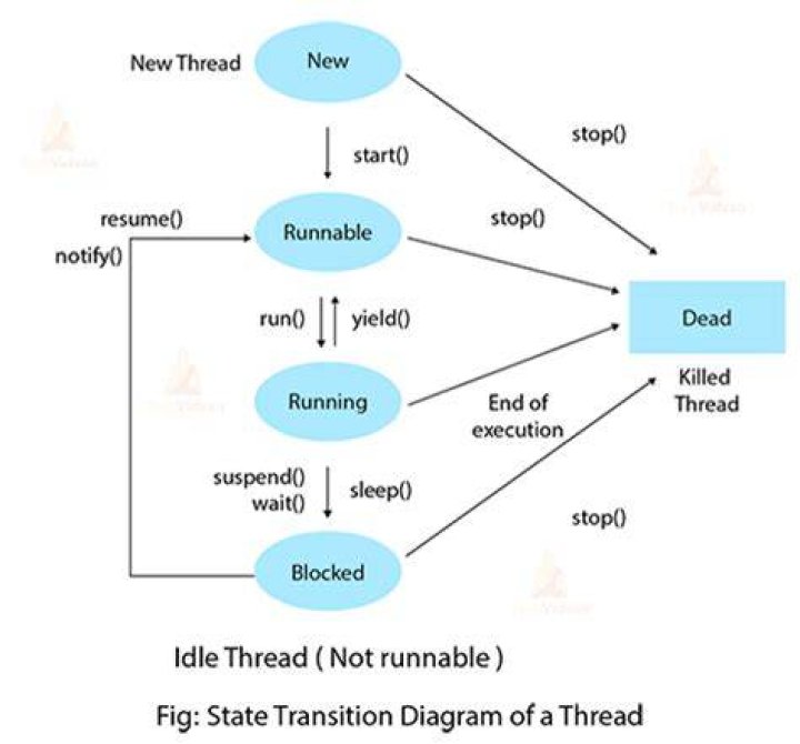 What is thread in Java Geeksforgeeks?